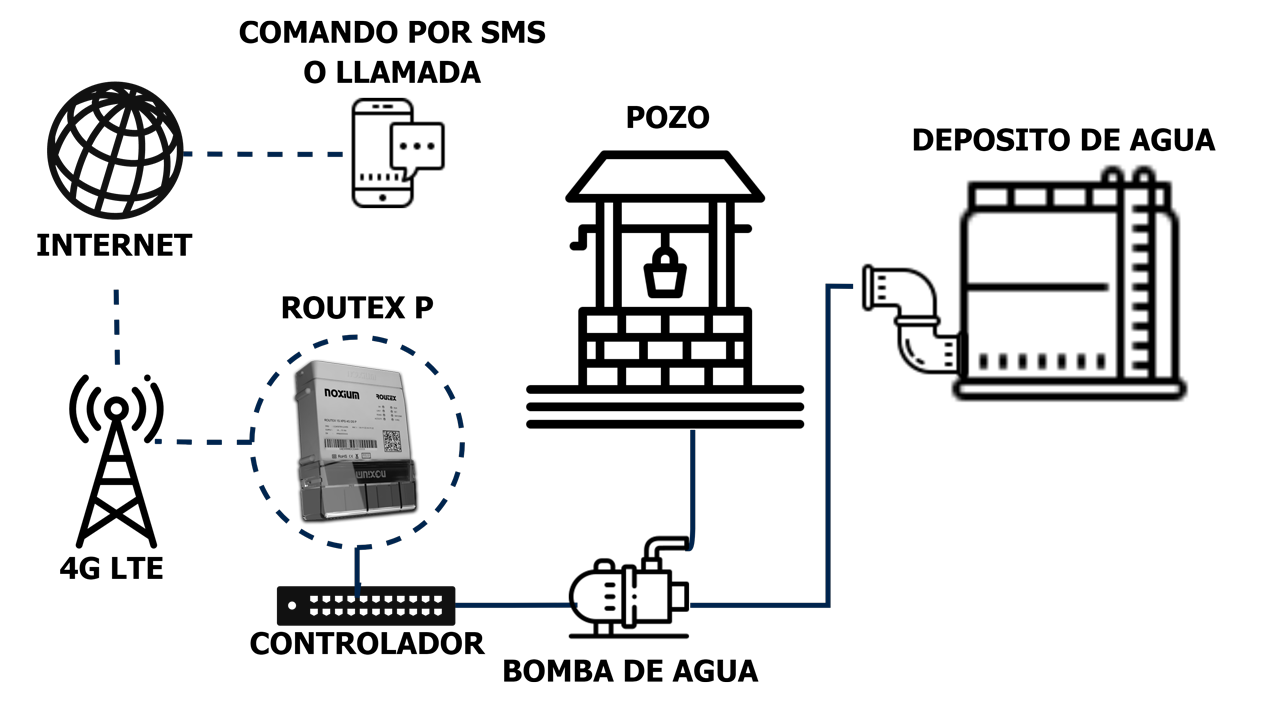 Caso de uso de telecontrol y telemedida de bombas de agua por llamada o SMS